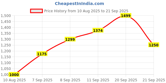tatacliq.com Allen Solly Boys White & Blue Self Full Sleeves Jacket allen solly Price History Graph from 10 Aug 2025 to 21 Sep 2025