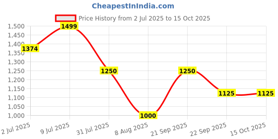 tatacliq.com Allen Solly Boys White & Blue Self Full Sleeves Jacket allen solly Price History Graph from 2 Jul 2025 to 14 Oct 2025