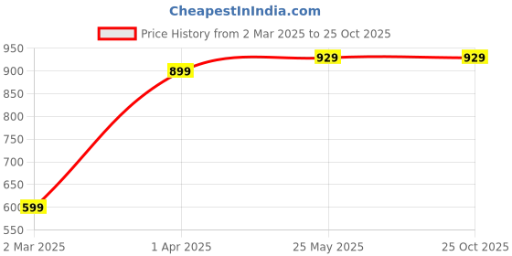 tatacliq.com Allen Solly Boys White & Maroon Striped T-shirt allen solly Price History Graph from 2 Mar 2025 to 24 Oct 2025