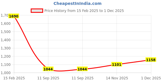 tatacliq.com Allen Solly Boys White & Navy Color Block Full Sleeves Sweatshirt allen solly Price History Graph from 15 Feb 2025 to 1 Dec 2025