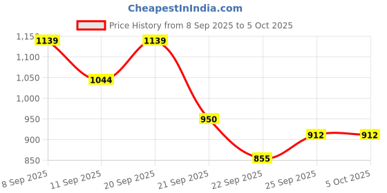 tatacliq.com Allen Solly Boys White & Navy Color Block Full Sleeves Sweatshirt allen solly Price History Graph from 8 Sep 2025 to 5 Oct 2025
