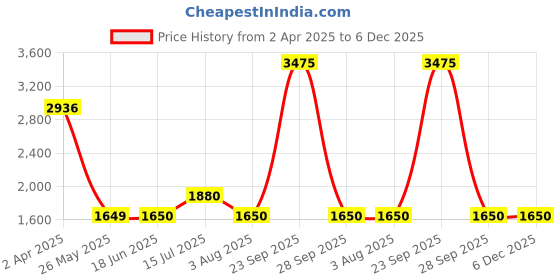 tatacliq.com Allen Solly Boys White Color Block Full Sleeves Jacket allen solly Price History Graph from 2 Apr 2025 to 4 Dec 2025