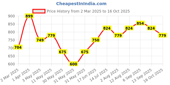 tatacliq.com Allen Solly Boys White Cotton Blend Print Shirt allen solly Price History Graph from 2 Mar 2025 to 16 Oct 2025