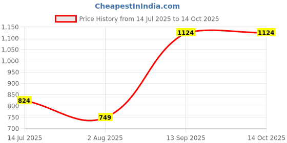 tatacliq.com Allen Solly Boys White Cotton Polyblend Printed Shirt allen solly Price History Graph from 14 Jul 2025 to 14 Oct 2025