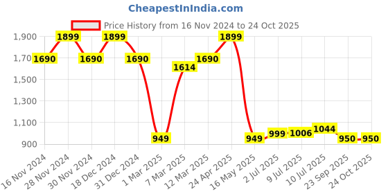 tatacliq.com Allen Solly Boys White Cotton Polyblend Solid Shirt allen solly Price History Graph from 16 Nov 2024 to 24 Oct 2025