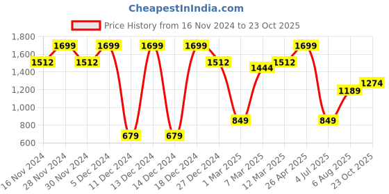 tatacliq.com Allen Solly Boys White Cotton Print Shirt allen solly Price History Graph from 16 Nov 2024 to 23 Oct 2025