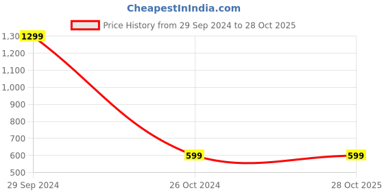 tatacliq.com Allen Solly Boys White Cotton Printed Full Sleeves Shirt allen solly Price History Graph from 29 Sep 2024 to 28 Oct 2025