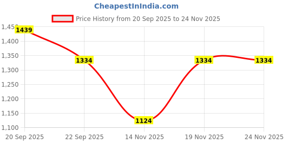 tatacliq.com Allen Solly Boys White Cotton Printed Shorts allen solly Price History Graph from 20 Sep 2025 to 23 Nov 2025