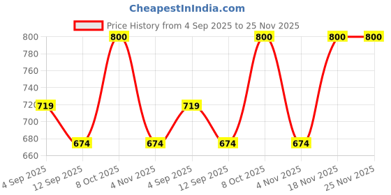 tatacliq.com Allen Solly Boys White Cotton Regular Fit Graphic T-shirt allen solly Price History Graph from 4 Sep 2025 to 24 Nov 2025
