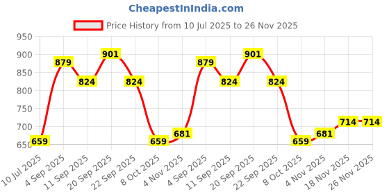tatacliq.com Allen Solly Boys White Cotton Regular Fit Striped T-shirt allen solly Price History Graph from 10 Jul 2025 to 25 Nov 2025