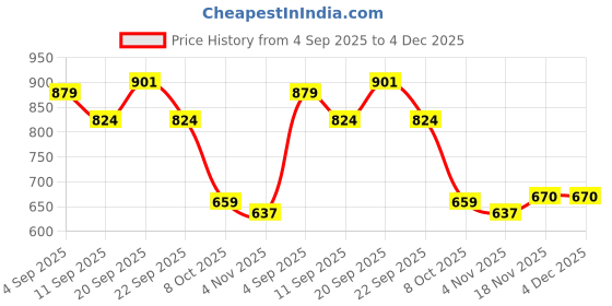 tatacliq.com Allen Solly Boys White Cotton Regular Fit Striped T-shirt allen solly Price History Graph from 4 Sep 2025 to 4 Dec 2025