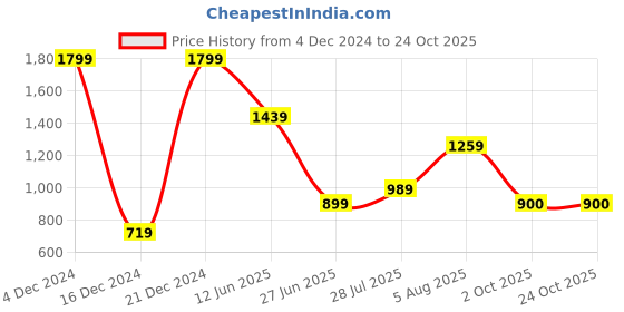 tatacliq.com Allen Solly Boys White Cotton Solid Full Sleeves Shirt allen solly Price History Graph from 4 Dec 2024 to 23 Oct 2025