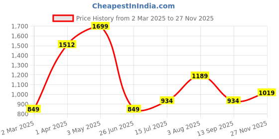 tatacliq.com Allen Solly Boys White Cotton Solid Full Sleeves Shirt allen solly Price History Graph from 2 Mar 2025 to 27 Nov 2025
