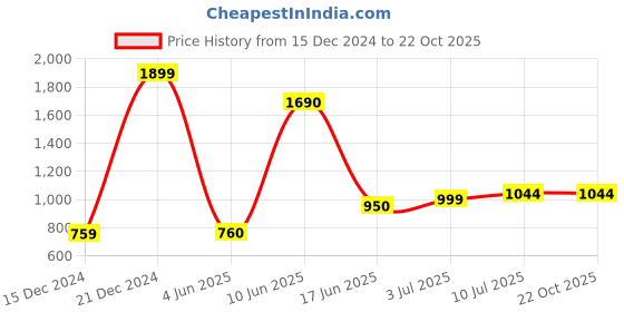 tatacliq.com Allen Solly Boys White Cotton Solid Jeans allen solly Price History Graph from 15 Dec 2024 to 22 Oct 2025
