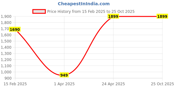 tatacliq.com Allen Solly Boys White Embellished Full Sleeves Sweatshirt allen solly Price History Graph from 15 Feb 2025 to 25 Oct 2025