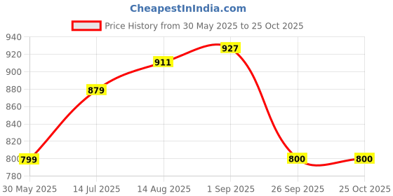 tatacliq.com Allen Solly Boys White Printed Full Sleeves Shirt allen solly Price History Graph from 30 May 2025 to 25 Oct 2025