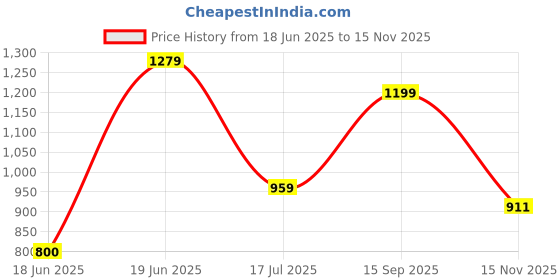 tatacliq.com Allen Solly Boys White Printed Shirt allen solly Price History Graph from 18 Jun 2025 to 15 Nov 2025