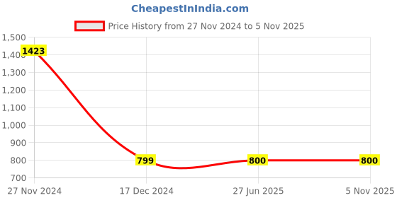 tatacliq.com Allen Solly Boys White Printed T-shirt allen solly Price History Graph from 27 Nov 2024 to 4 Nov 2025