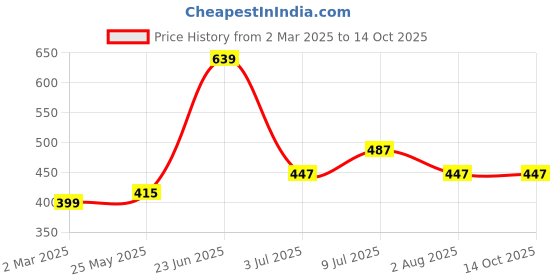 tatacliq.com Allen Solly Boys White Printed T-shirt allen solly Price History Graph from 2 Mar 2025 to 14 Oct 2025