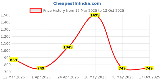 tatacliq.com Allen Solly Boys White Printed T-shirt allen solly Price History Graph from 12 Mar 2025 to 13 Oct 2025