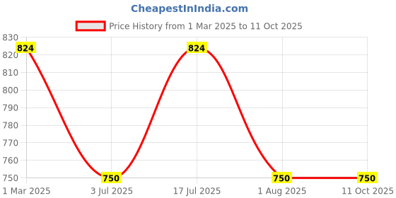 tatacliq.com Allen Solly Boys White Printed T-shirt allen solly Price History Graph from 1 Mar 2025 to 11 Oct 2025