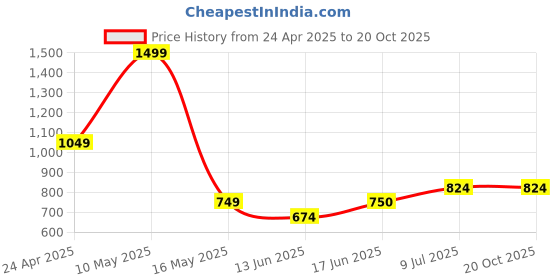 tatacliq.com Allen Solly Boys White Printed T-shirt allen solly Price History Graph from 24 Apr 2025 to 20 Oct 2025
