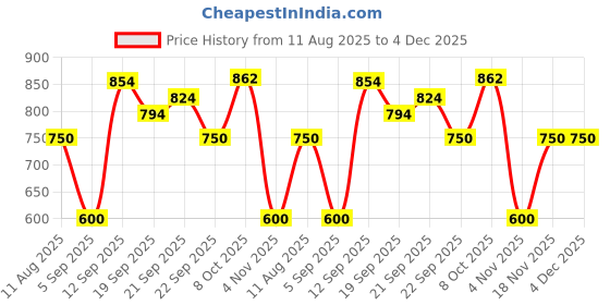 tatacliq.com Allen Solly Boys White Printed T-shirt allen solly Price History Graph from 11 Aug 2025 to 4 Dec 2025