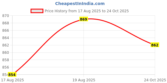 tatacliq.com Allen Solly Boys White Printed T-shirt allen solly Price History Graph from 17 Aug 2025 to 24 Oct 2025