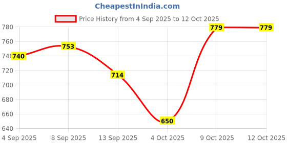 tatacliq.com Allen Solly Boys White Shirt allen solly Price History Graph from 4 Sep 2025 to 12 Oct 2025