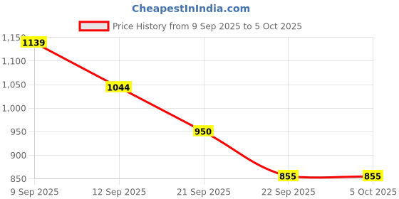 tatacliq.com Allen Solly Boys Yellow & Teal Color Block Full Sleeves Sweatshirt allen solly Price History Graph from 9 Sep 2025 to 5 Oct 2025