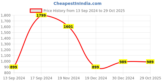 tatacliq.com Allen Solly Boys Yellow Checks Full Sleeves Shirt allen solly Price History Graph from 13 Sep 2024 to 29 Oct 2025