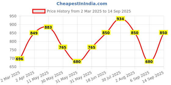 tatacliq.com Allen Solly Boys Yellow Checks Full Sleeves Shirt allen solly Price History Graph from 2 Mar 2025 to 14 Sep 2025