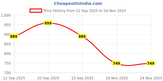 tatacliq.com Allen Solly Boys Yellow Cotton Regular Fit Graphic Print T-Shirt allen solly Price History Graph from 12 Sep 2025 to 24 Nov 2025