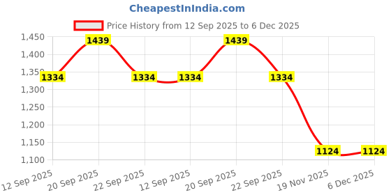 tatacliq.com Allen Solly Boys Yellow Cotton Regular Fit Printed T-Shirt allen solly Price History Graph from 12 Sep 2025 to 5 Dec 2025