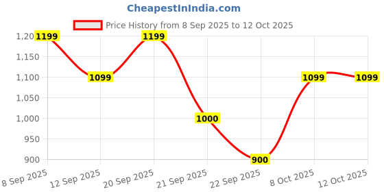 tatacliq.com Allen Solly Boys Yellow Embellished Full Sleeves Sweatshirt allen solly Price History Graph from 8 Sep 2025 to 11 Oct 2025