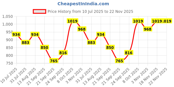 tatacliq.com Allen Solly Boys Yellow Joggers allen solly Price History Graph from 10 Jul 2025 to 22 Nov 2025