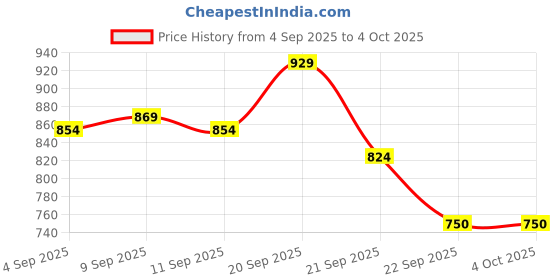tatacliq.com Allen Solly Boys Yellow Printed T-shirt allen solly Price History Graph from 4 Sep 2025 to 4 Oct 2025