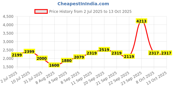 tatacliq.com Allen Solly Boys Yellow Self Full Sleeves Jacket allen solly Price History Graph from 2 Jul 2025 to 12 Oct 2025
