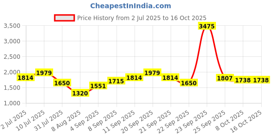 tatacliq.com Allen Solly Boys Yellow Solid Full Sleeves Jacket allen solly Price History Graph from 2 Jul 2025 to 16 Oct 2025