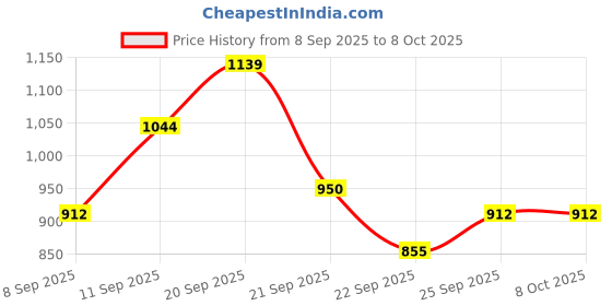 tatacliq.com Allen Solly Boys Yellow Sweater allen solly Price History Graph from 8 Sep 2025 to 7 Oct 2025