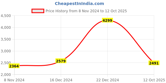 tatacliq.com Allen Solly Brick Red Cotton Regular Fit Jacket allen solly Price History Graph from 8 Nov 2024 to 12 Oct 2025