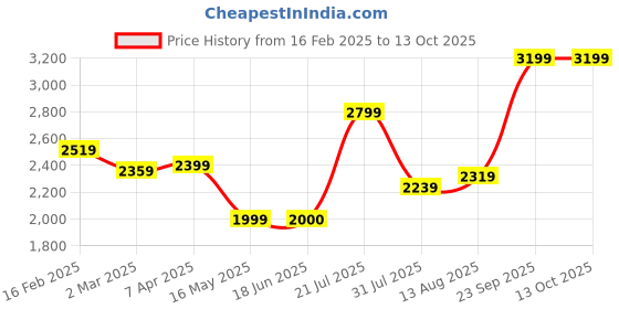 tatacliq.com Allen Solly Brown & Beige Color Block Handbag allen solly Price History Graph from 16 Feb 2025 to 11 Oct 2025