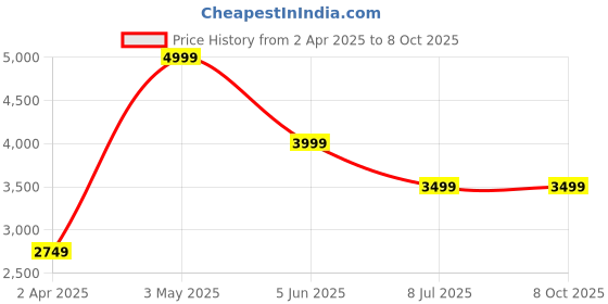 tatacliq.com Allen Solly Brown & Beige Color Block Tote Handbag allen solly Price History Graph from 2 Apr 2025 to 7 Oct 2025