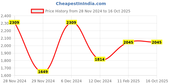 tatacliq.com Allen Solly Brown & Beige  Printed Medium Sling Handbag allen solly Price History Graph from 28 Nov 2024 to 16 Oct 2025