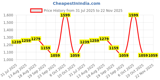 tatacliq.com Allen Solly Brown & Black Leather Reversible Belt for Men allen solly Price History Graph from 31 Jul 2025 to 22 Nov 2025