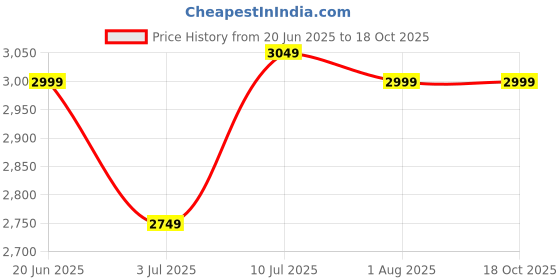 tatacliq.com Allen Solly Brown & Green Cotton Regular Fit Quilted Jacket allen solly Price History Graph from 20 Jun 2025 to 18 Oct 2025