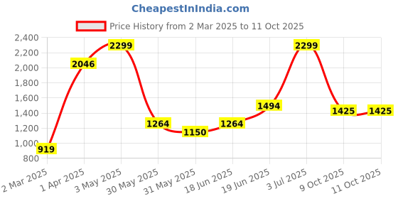 tatacliq.com Allen Solly Brown & Tan Leather Reversible Belt for Men allen solly Price History Graph from 2 Mar 2025 to 11 Oct 2025