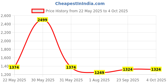 tatacliq.com Allen Solly Brown & Tan Leather Reversible Belt for Men allen solly Price History Graph from 22 May 2025 to 4 Oct 2025
