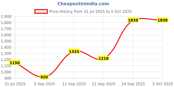 tatacliq.com Allen Solly Brown & Tan Leather Reversible Belt for Men allen solly Price History Graph from 31 Jul 2025 to 4 Oct 2025