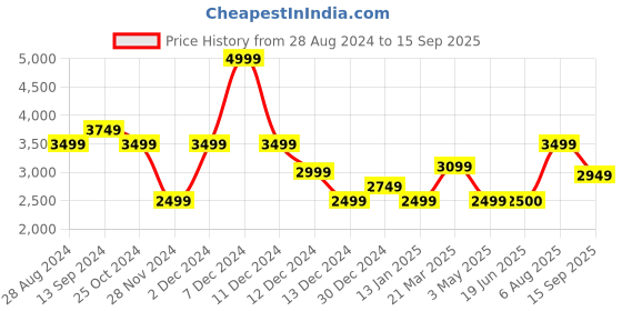 tatacliq.com Allen Solly Brown & White  Textured Medium Handbag allen solly Price History Graph from 28 Aug 2024 to 15 Sep 2025